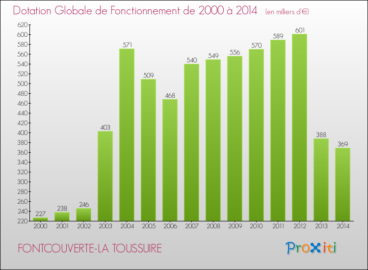 Evolution du montant de la Dotation Globale de Fonctionnement pour la commune de FONTCOUVERTE-LA TOUSSUIRE de 2000 à 2014 Evolution du montant de la Dotation Globale de Fonctionnement pour FONTCOUVERTE-LA TOUSSUIRE de 2000 à 2014